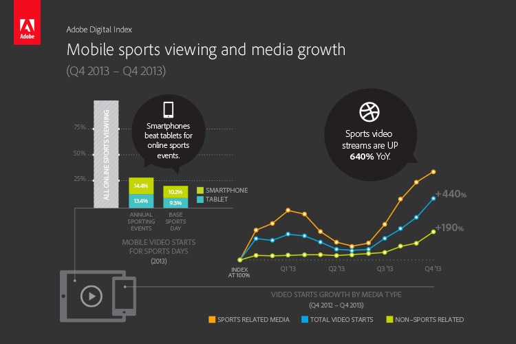 Adobe chart showing growth in sports streams. (click for larger view)
