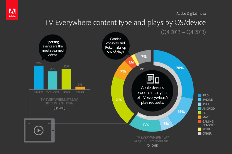 Breakdown of video streams for TV Everywhere (click for larger view)